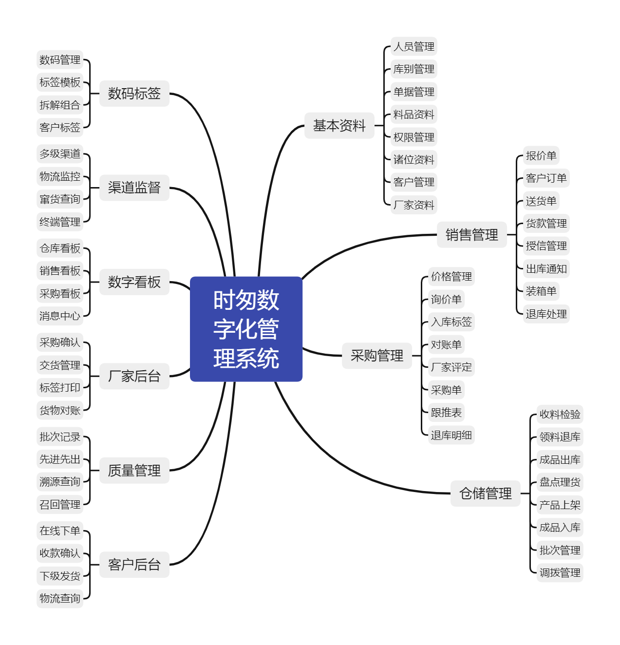 時匆數字化管理系統